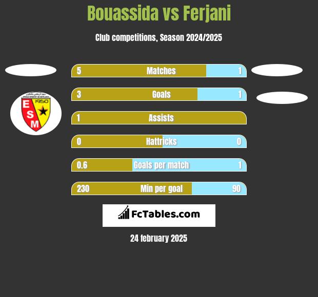 Bouassida vs Ferjani h2h player stats