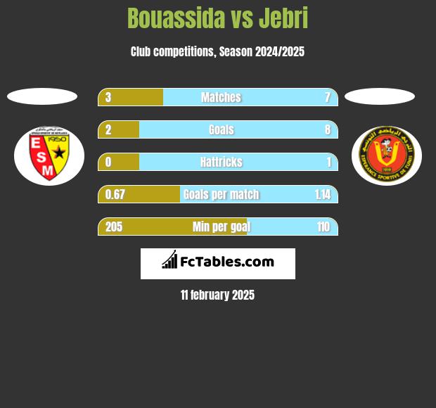 Bouassida vs Jebri h2h player stats