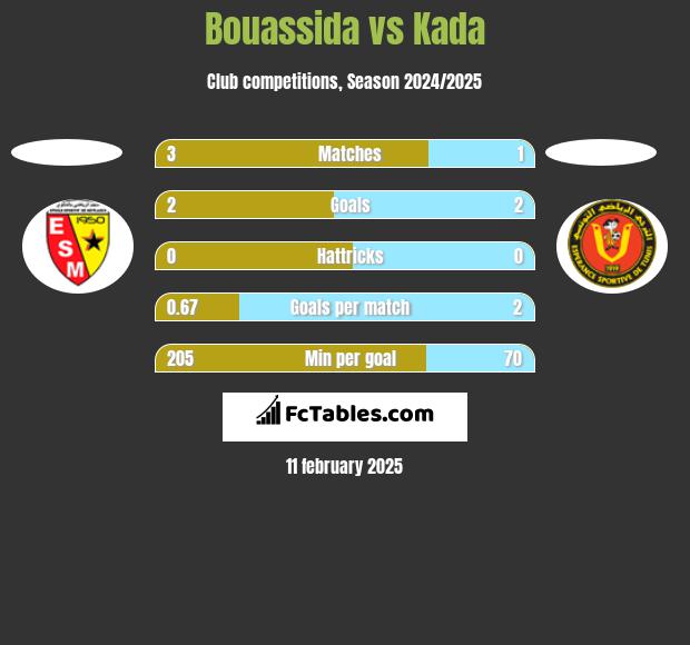 Bouassida vs Kada h2h player stats