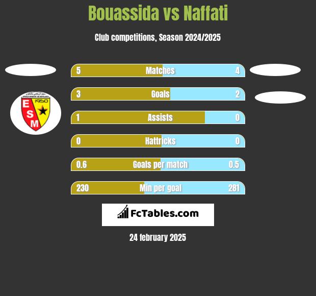 Bouassida vs Naffati h2h player stats