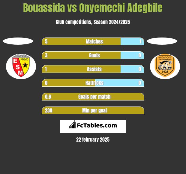 Bouassida vs Onyemechi Adegbile h2h player stats