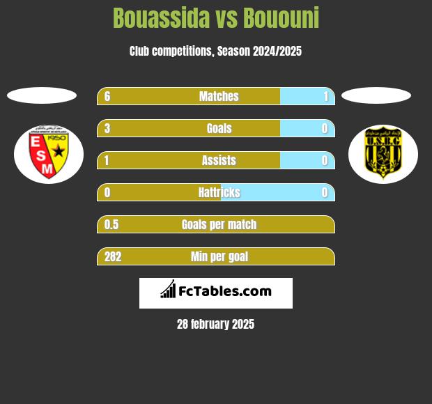 Bouassida vs Bououni h2h player stats