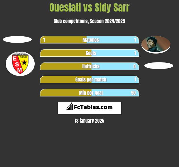 Oueslati vs Sidy Sarr h2h player stats