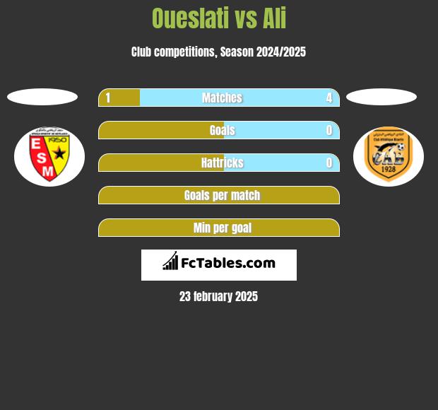 Oueslati vs Ali h2h player stats