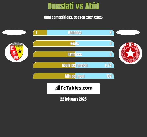 Oueslati vs Abid h2h player stats