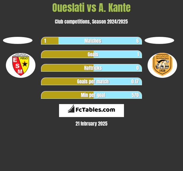 Oueslati vs A. Kante h2h player stats