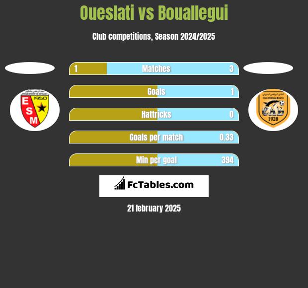 Oueslati vs Bouallegui h2h player stats