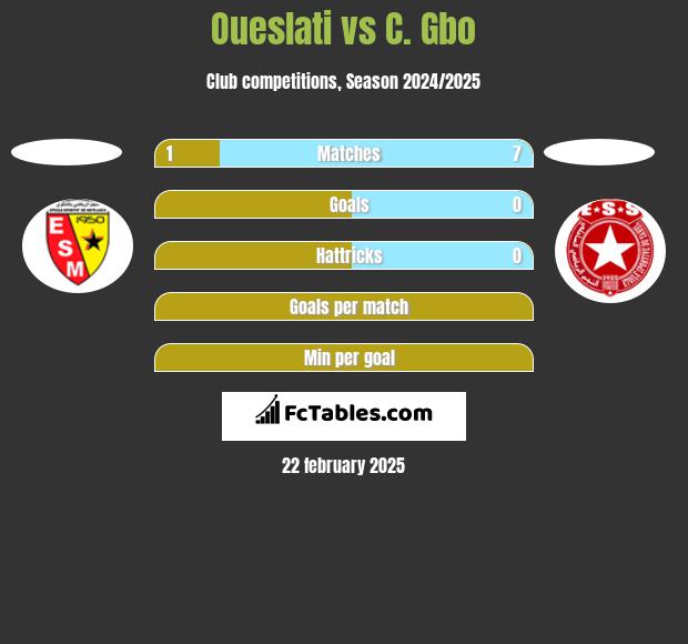 Oueslati vs C. Gbo h2h player stats