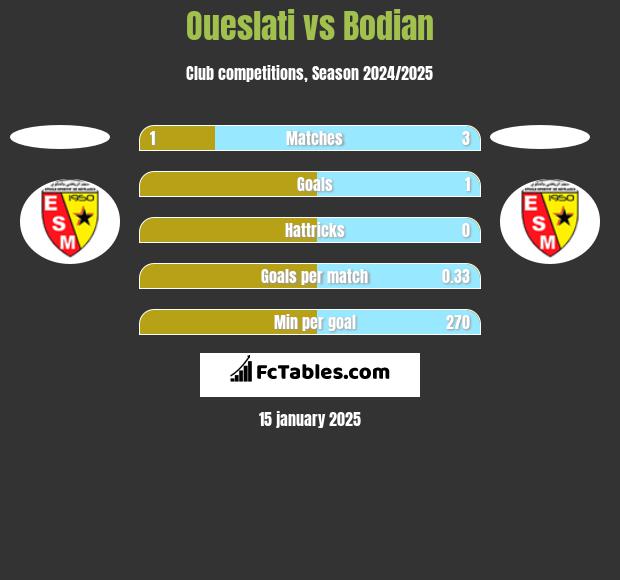 Oueslati vs Bodian h2h player stats