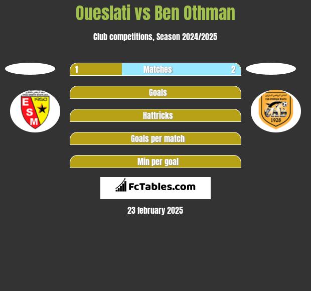 Oueslati vs Ben Othman h2h player stats