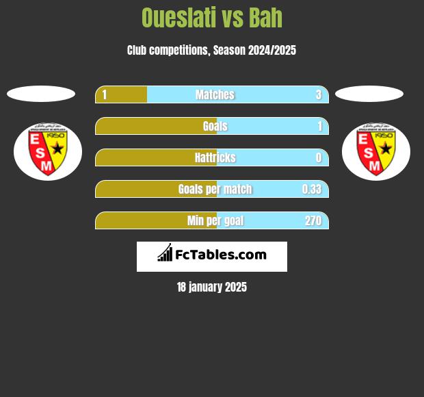 Oueslati vs Bah h2h player stats