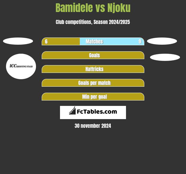 Bamidele vs Njoku h2h player stats