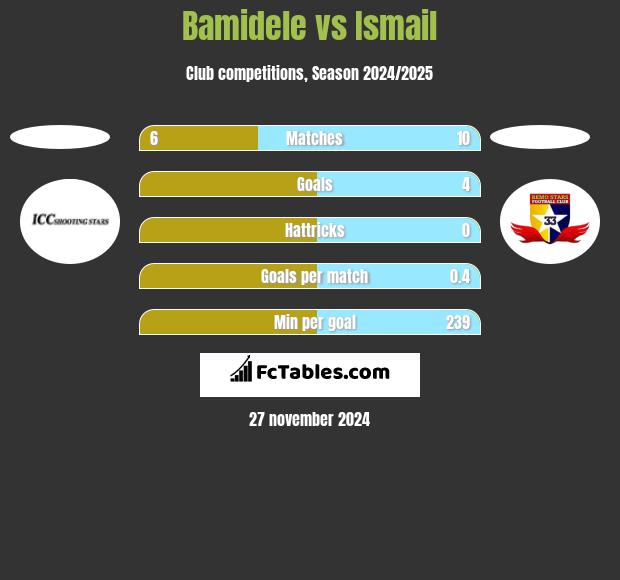 Bamidele vs Ismail h2h player stats