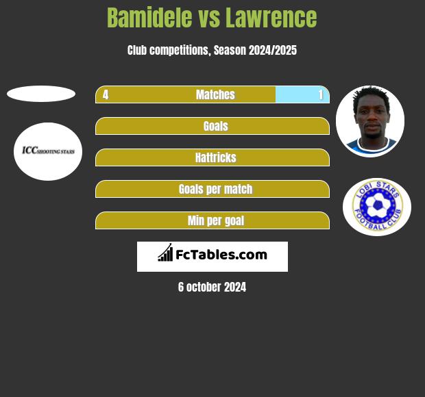 Bamidele vs Lawrence h2h player stats