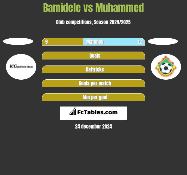 Bamidele vs Muhammed h2h player stats