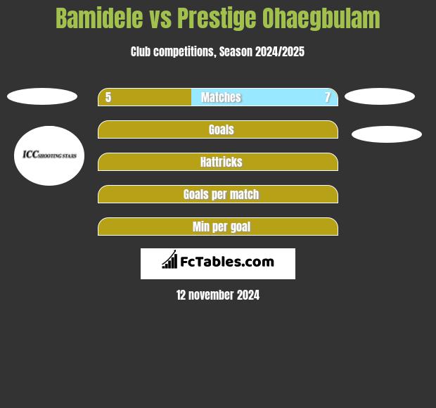 Bamidele vs Prestige Ohaegbulam h2h player stats