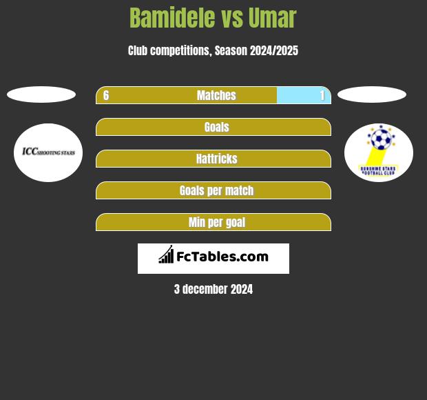 Bamidele vs Umar h2h player stats