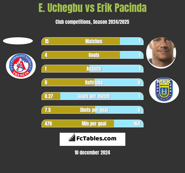 E. Uchegbu vs Erik Pacinda h2h player stats