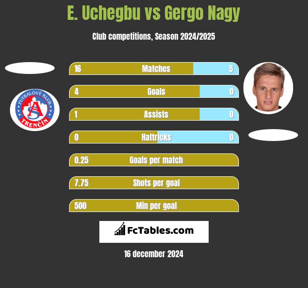 E. Uchegbu vs Gergo Nagy h2h player stats