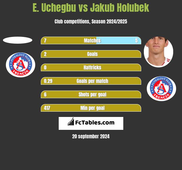 E. Uchegbu vs Jakub Holubek h2h player stats