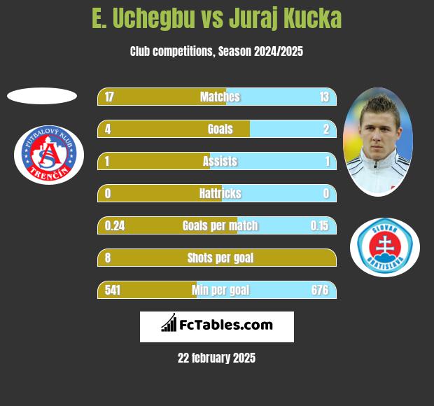 E. Uchegbu vs Juraj Kucka h2h player stats