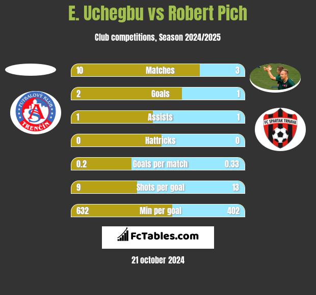 E. Uchegbu vs Robert Pich h2h player stats