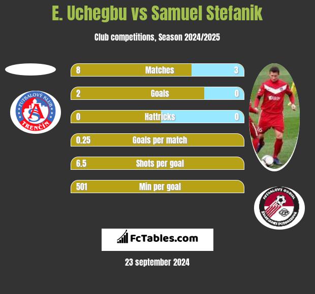 E. Uchegbu vs Samuel Stefanik h2h player stats