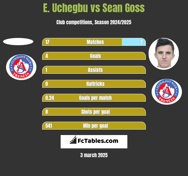 E. Uchegbu vs Sean Goss h2h player stats