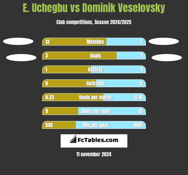 E. Uchegbu vs Dominik Veselovsky h2h player stats