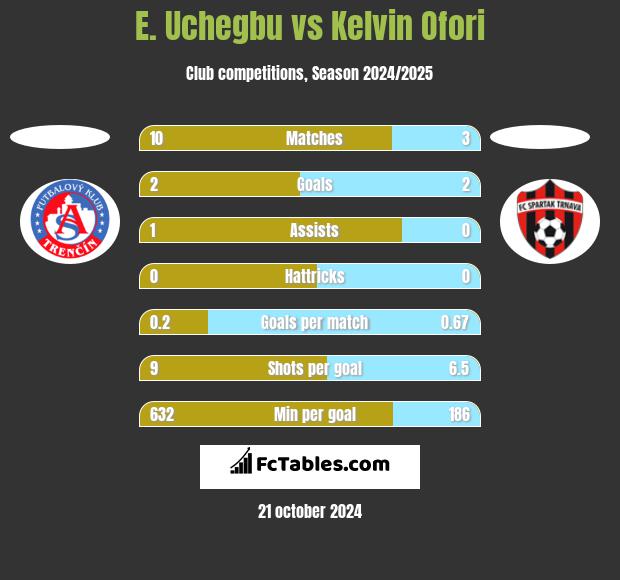 E. Uchegbu vs Kelvin Ofori h2h player stats