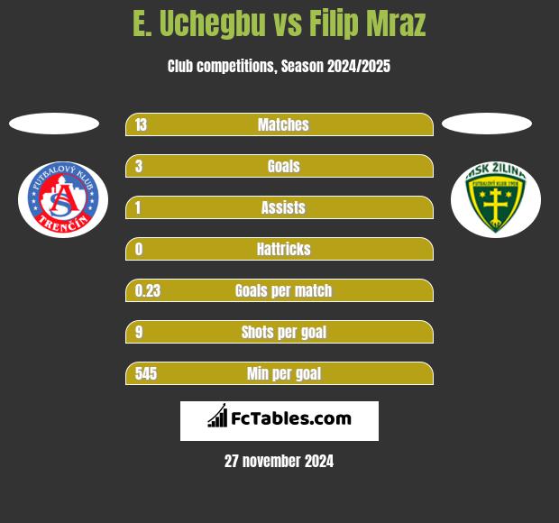 E. Uchegbu vs Filip Mraz h2h player stats