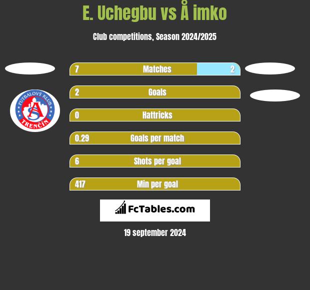 E. Uchegbu vs Å imko h2h player stats