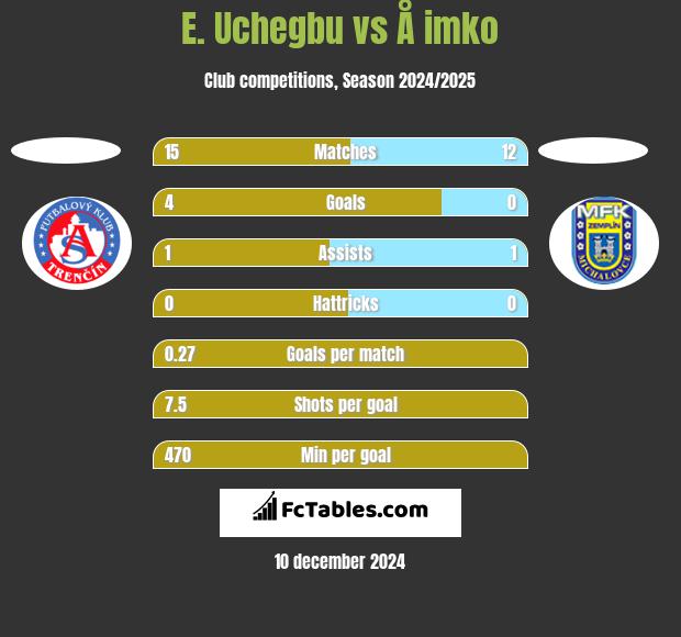 E. Uchegbu vs Å imko h2h player stats