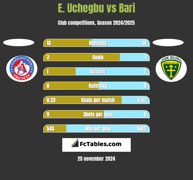 E. Uchegbu vs Bari h2h player stats