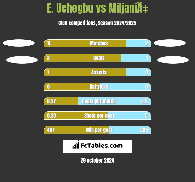 E. Uchegbu vs MiljaniÄ‡ h2h player stats