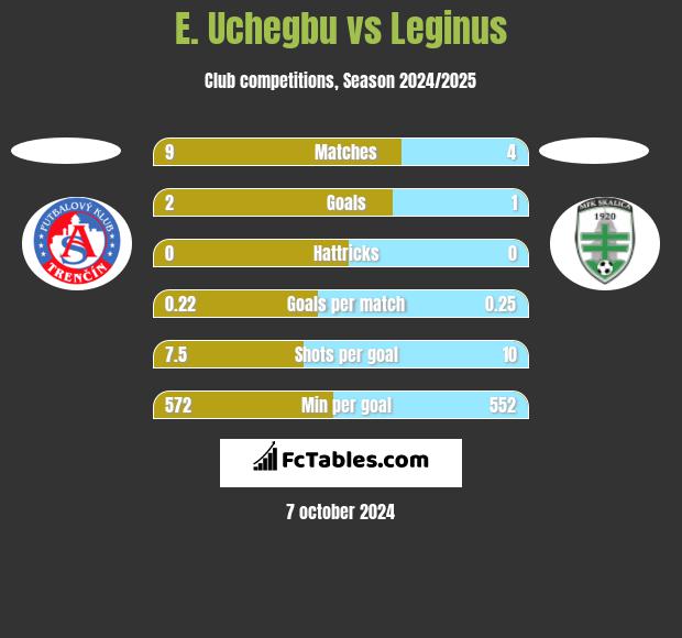 E. Uchegbu vs Leginus h2h player stats