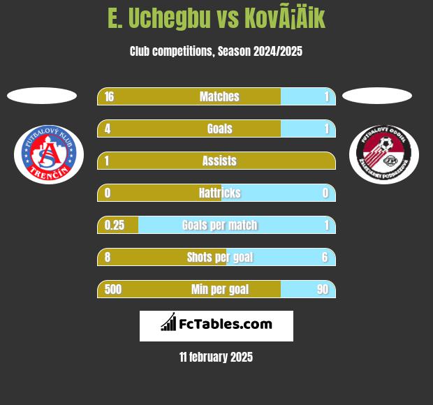 E. Uchegbu vs KovÃ¡Äik h2h player stats