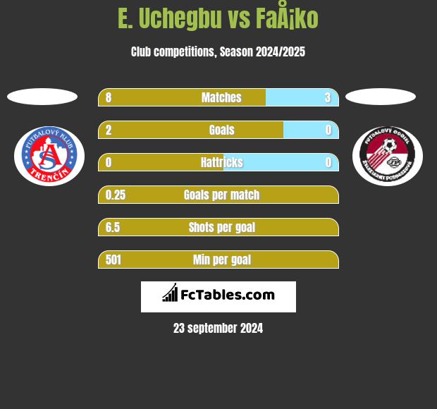 E. Uchegbu vs FaÅ¡ko h2h player stats