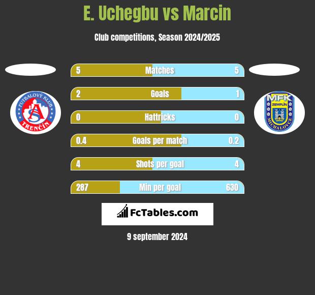 E. Uchegbu vs Marcin h2h player stats