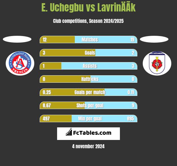 E. Uchegbu vs LavrinÄÃ­k h2h player stats