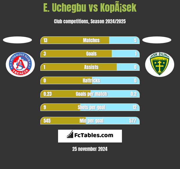 E. Uchegbu vs KopÃ¡sek h2h player stats