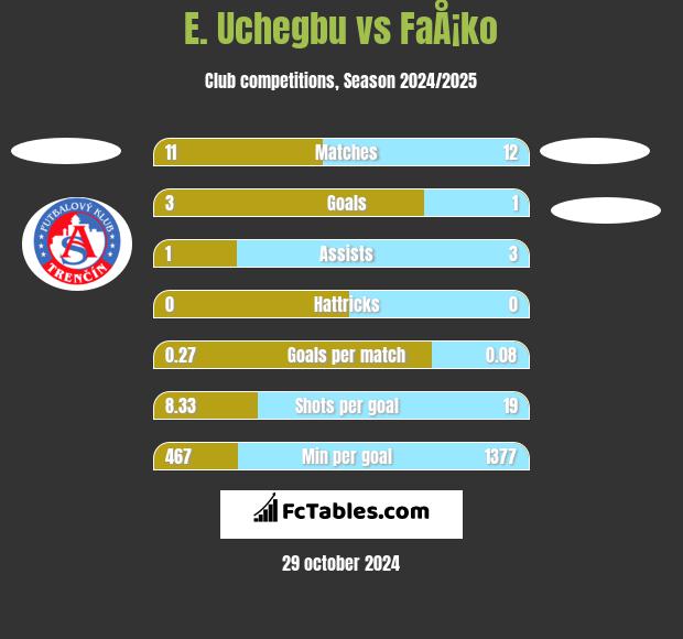 E. Uchegbu vs FaÅ¡ko h2h player stats