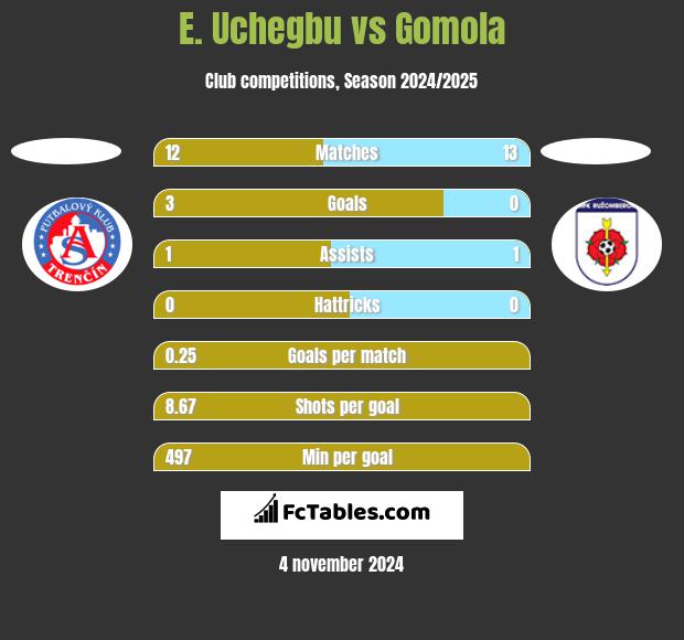 E. Uchegbu vs Gomola h2h player stats