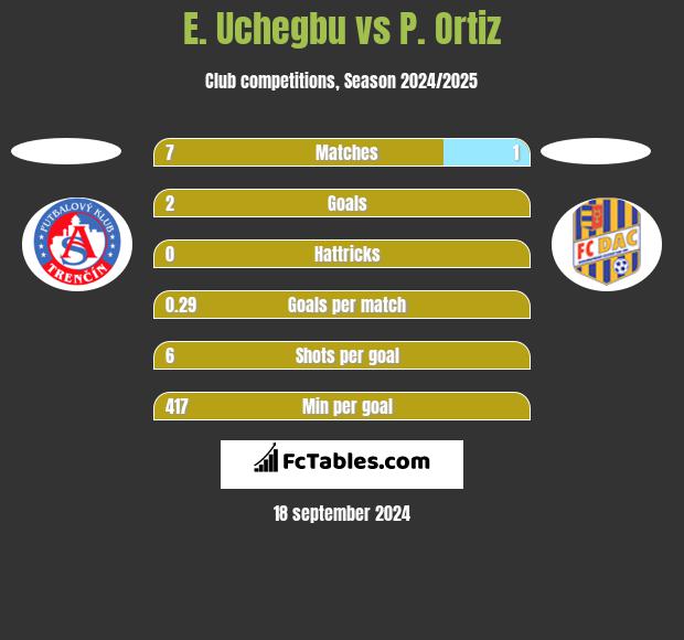 E. Uchegbu vs P. Ortiz h2h player stats