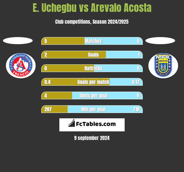 E. Uchegbu vs Arevalo Acosta h2h player stats