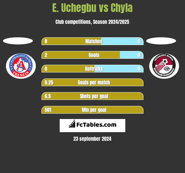 E. Uchegbu vs Chyla h2h player stats