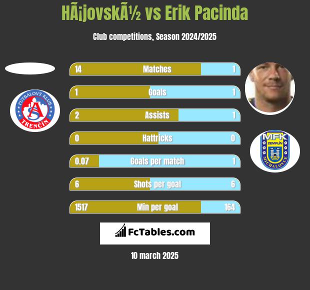 HÃ¡jovskÃ½ vs Erik Pacinda h2h player stats