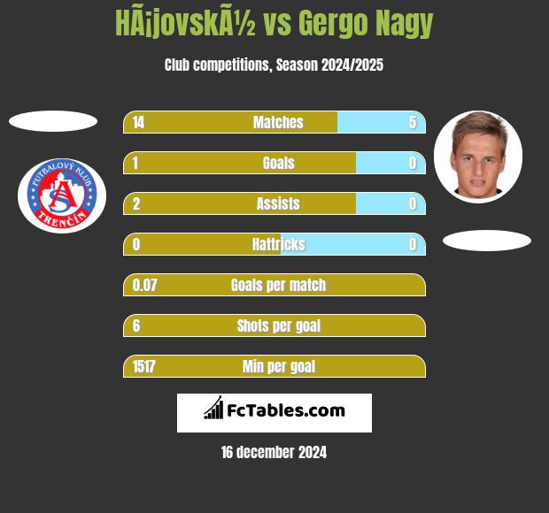 HÃ¡jovskÃ½ vs Gergo Nagy h2h player stats