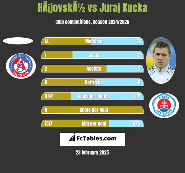 HÃ¡jovskÃ½ vs Juraj Kucka h2h player stats