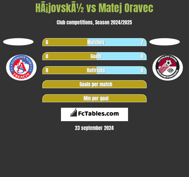 HÃ¡jovskÃ½ vs Matej Oravec h2h player stats